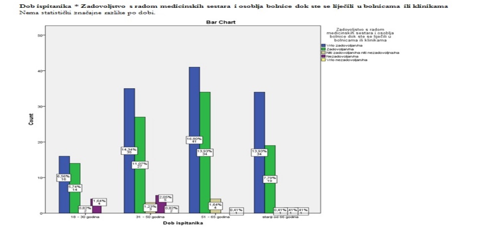 Survey and study patient satisfaction - SPSS - EXCEL